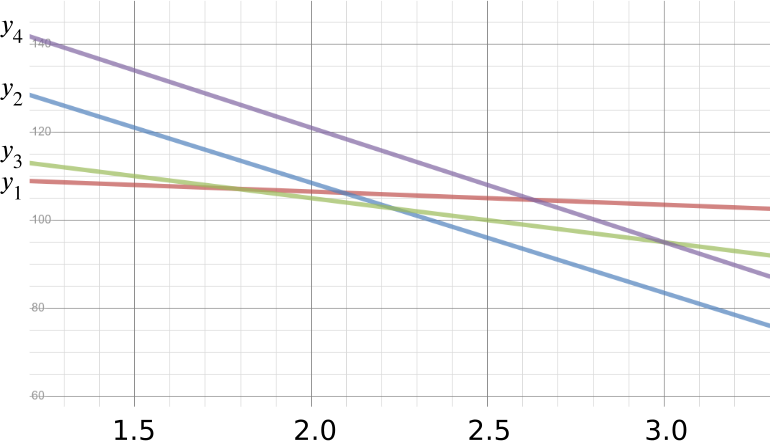Graph plots the 4 curves described above