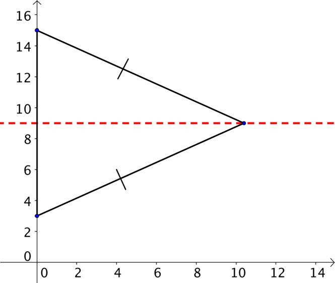 Diagram for (d) showing line of symmetry y=9 and markings to indicate that the triangle is isosceles