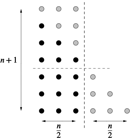 The above diagram with the removed part placed on top of the array so that it fits with it, forming a rectangular grid of points, with n/2 points on the base, and n+1 points on the height.