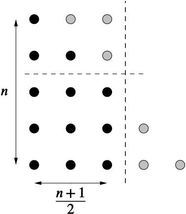 The same diagram as the previous but with 'base' of n + 1 over 2 and height n, so that the 'moved' triangle has a base of n - 1 over 2 points.