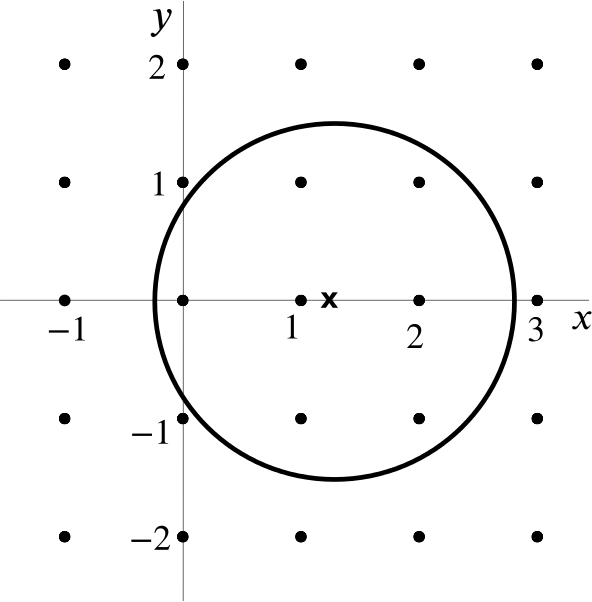 Diagram with the circle centre (1.2,0) and radius 1.5 and all integer points marked. There are 7 integer points inside the circle