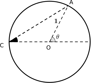 On a circle of radius 1 centre O, C is the point where the horizontal diameter meets the circle on the left, A is a point on the upper half of the circle, and theta is the angle between the line AO and the horizontal diameter of the circle.