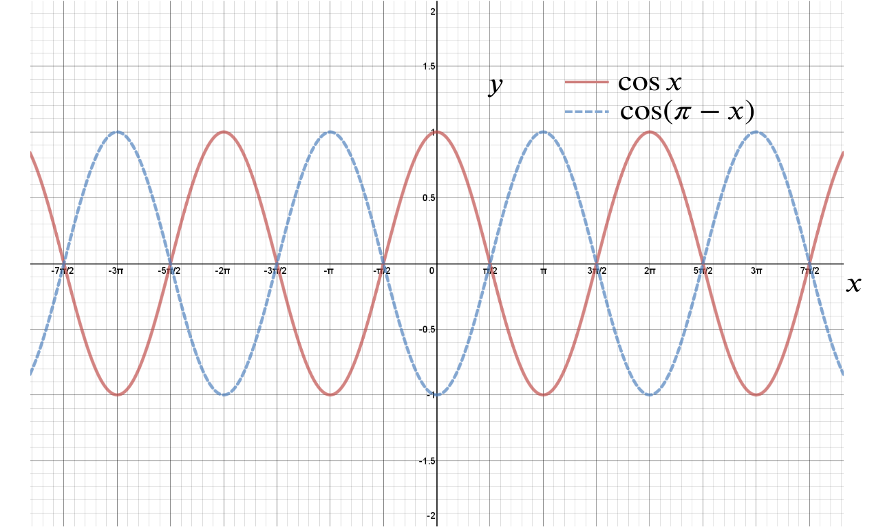 Graph of cos x and cos (pi minus x). One is a reflection of the other in the x axis.