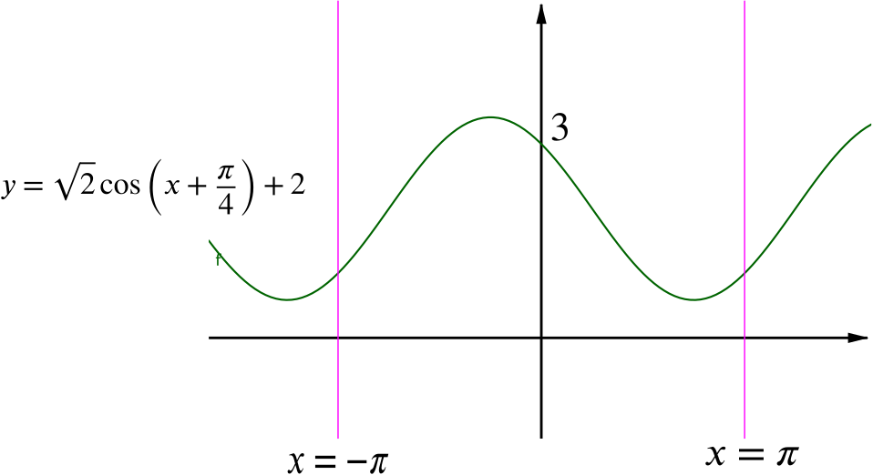 the curve y = cos x - sin x + 2