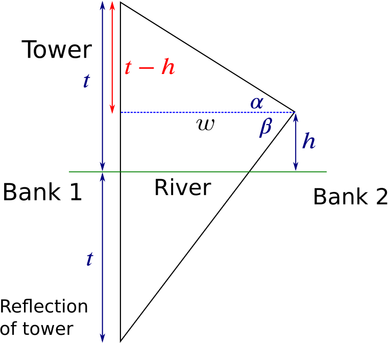 Large triangle with vertical side 2t. A horizontal line (the water level) passes through the triangle halfway down this side. The vertex of the triangle opposite the vertical side is height h above the water level. A horizontal line is drawn from this vertex to the vertical side, and this line is of length omega. The angle between this horizontal and the side of the triangle above it is alpha, and the angle between this horizontal and the side of the triangle below it is beta.