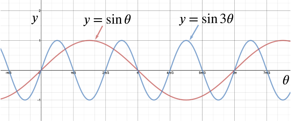 Graphs of sin theta and sin 3 theta on top of each other