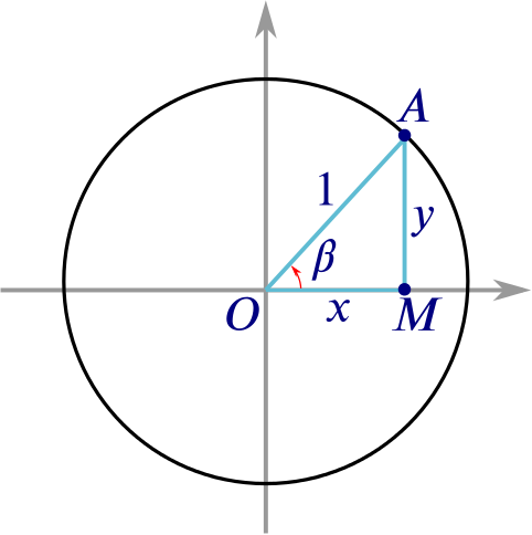 Circle of radius 1, with triangle OMA which has horizontal side length x, vertical side length y and hypotenuse of length 1, and the angle between OA and the positive x-axis is labelled beta