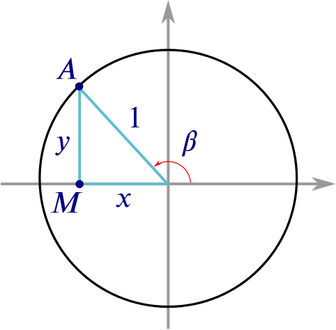 Same construction as in previous diagram, except now the point A is on the other side of the y-axis so the angle beta is now an obtuse angle