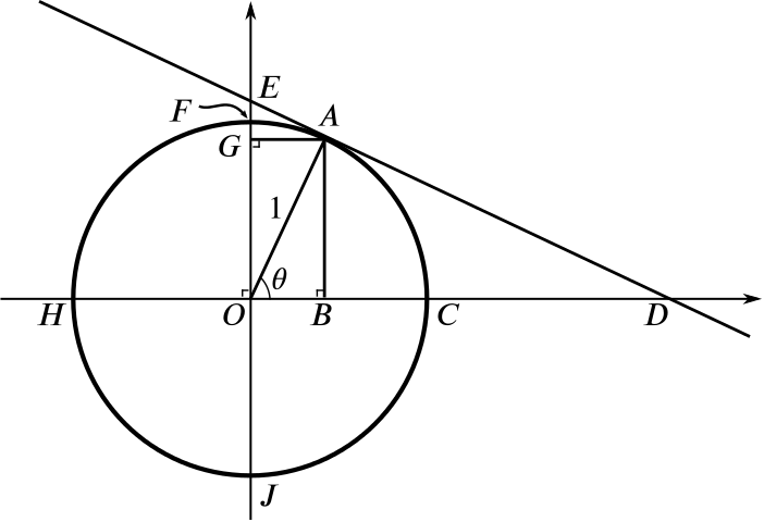 A unit circle, a radius and a tangent with points of intersection labelled. 