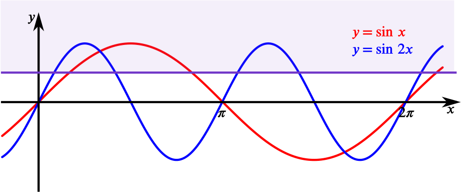 the graphs of sin x and sin 2x for 0 to two pi.