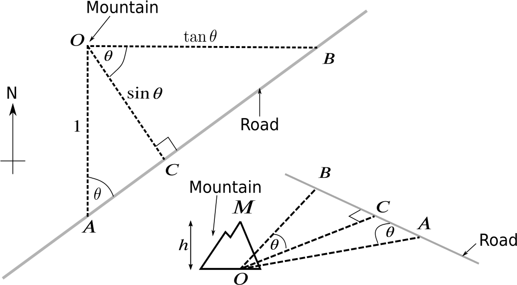 The road with the points A (due south of the mountain), B (due east), C (closest), and O (the mountain). lengths are marked as follows: AO, 1; CO, sin theta; BO, tan theta. Angle OAC = angle COB = theta.