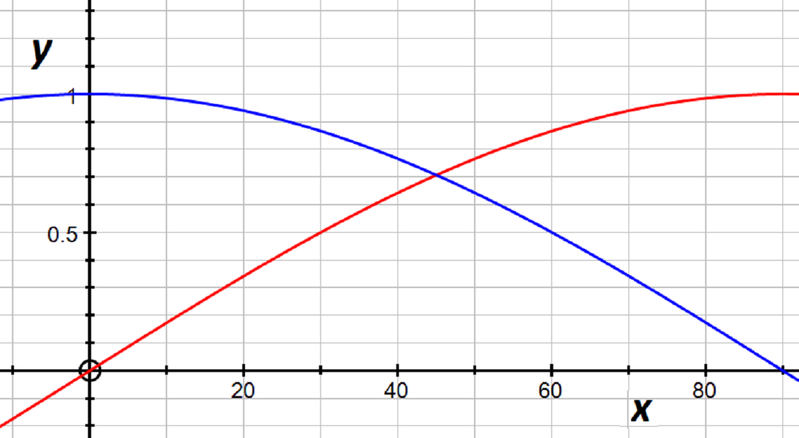 Graph of cos theta and sin theta for theta between 0 and pi over 2. They intersect only once, at theta = 45 degrees.