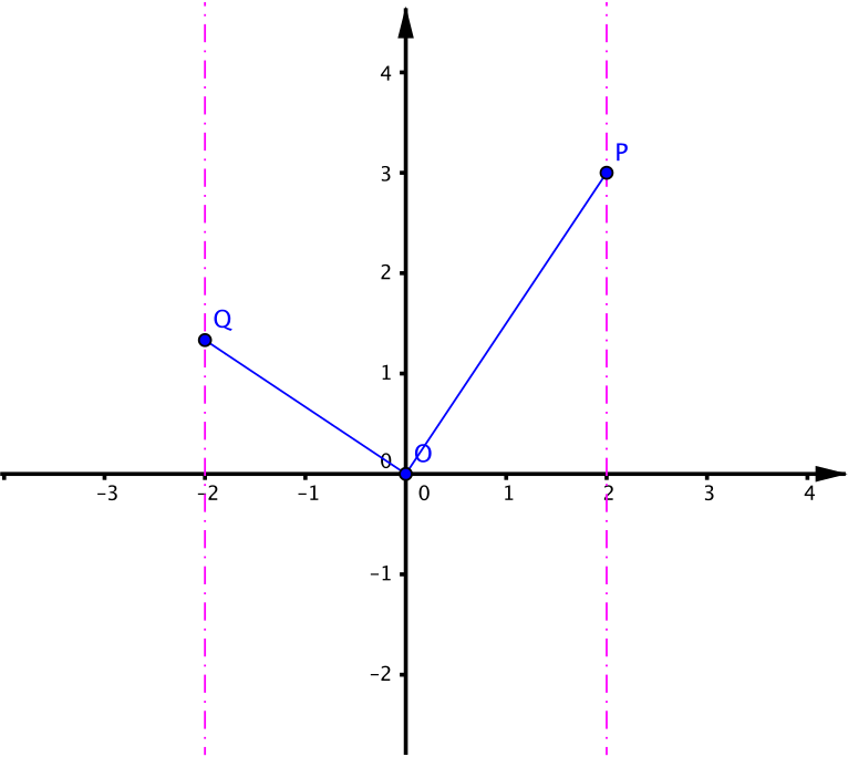 the lines x equals 2, and x equals minus 2, with P at (2,3) and Q at (-2,4/3)